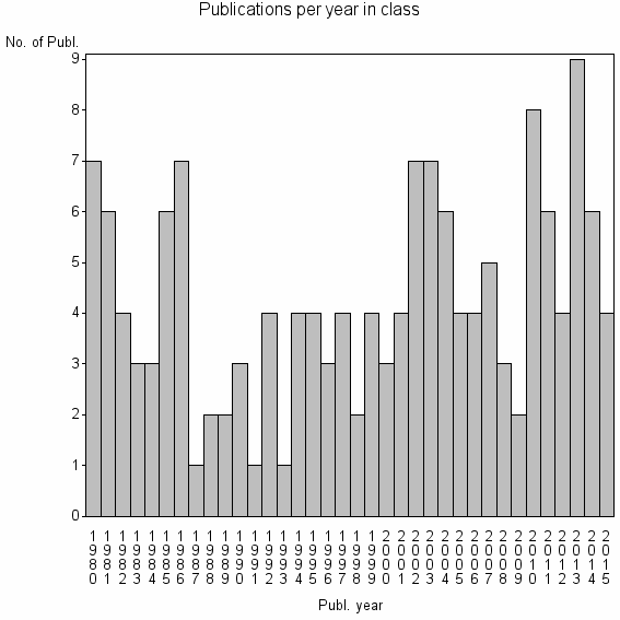 Bar chart of Publication_year