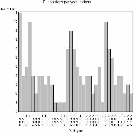 Bar chart of Publication_year