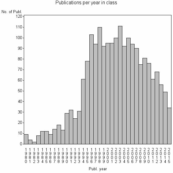 Bar chart of Publication_year