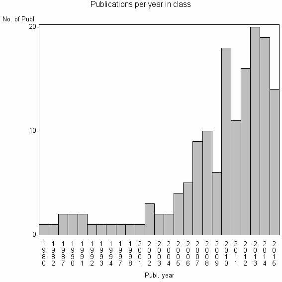 Bar chart of Publication_year