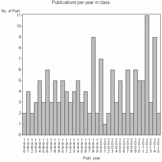 Bar chart of Publication_year
