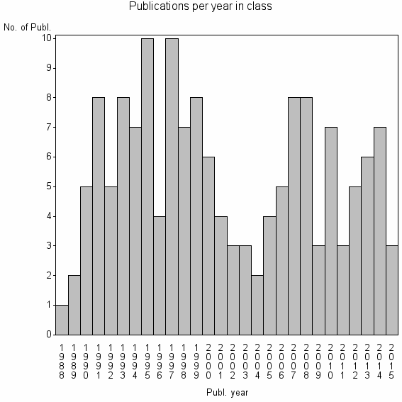 Bar chart of Publication_year