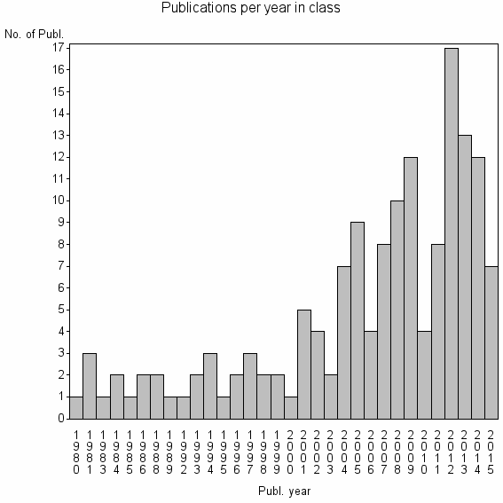 Bar chart of Publication_year