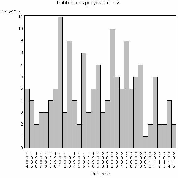 Bar chart of Publication_year