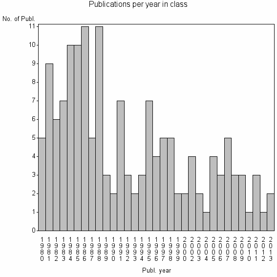 Bar chart of Publication_year
