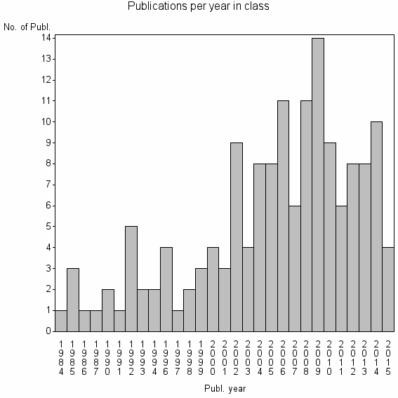Bar chart of Publication_year