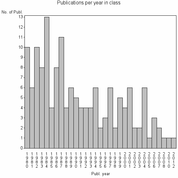 Bar chart of Publication_year