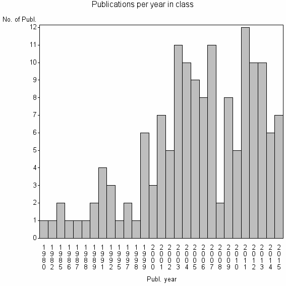 Bar chart of Publication_year