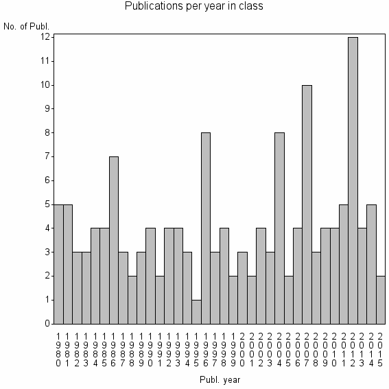 Bar chart of Publication_year