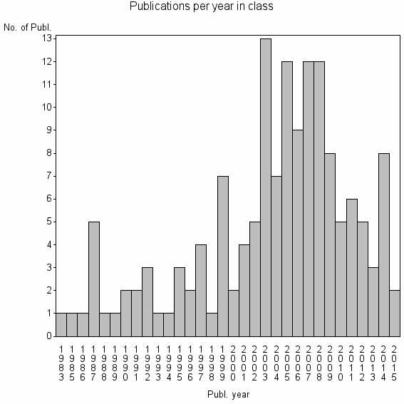 Bar chart of Publication_year