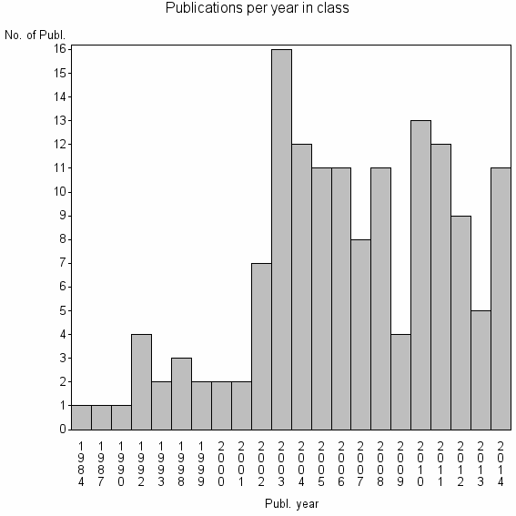 Bar chart of Publication_year