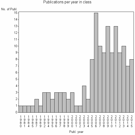 Bar chart of Publication_year