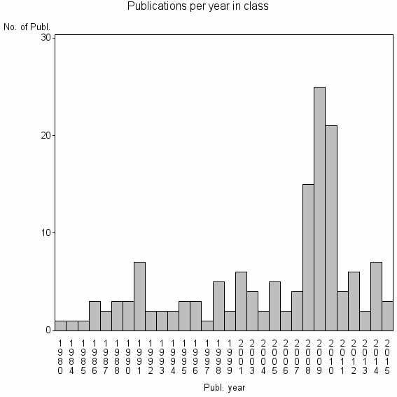 Bar chart of Publication_year