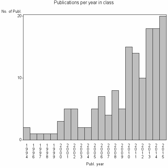 Bar chart of Publication_year