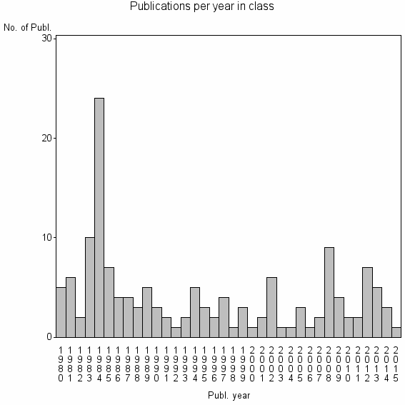 Bar chart of Publication_year