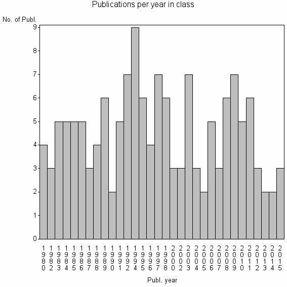 Bar chart of Publication_year