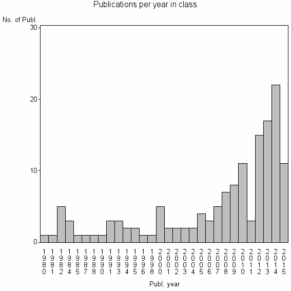 Bar chart of Publication_year