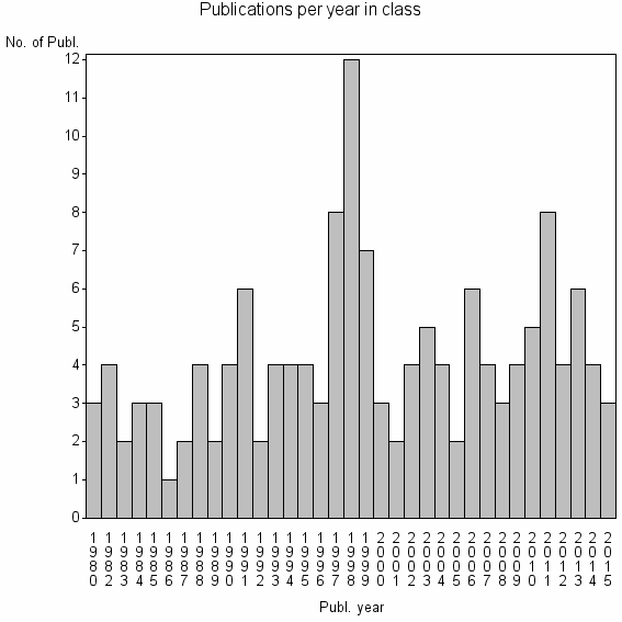 Bar chart of Publication_year