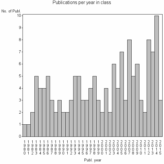 Bar chart of Publication_year
