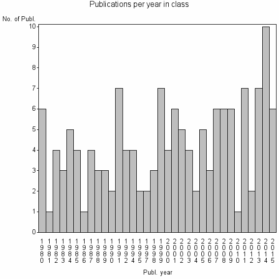 Bar chart of Publication_year