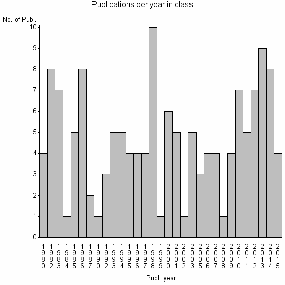 Bar chart of Publication_year