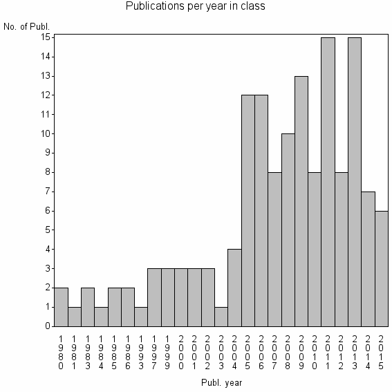 Bar chart of Publication_year