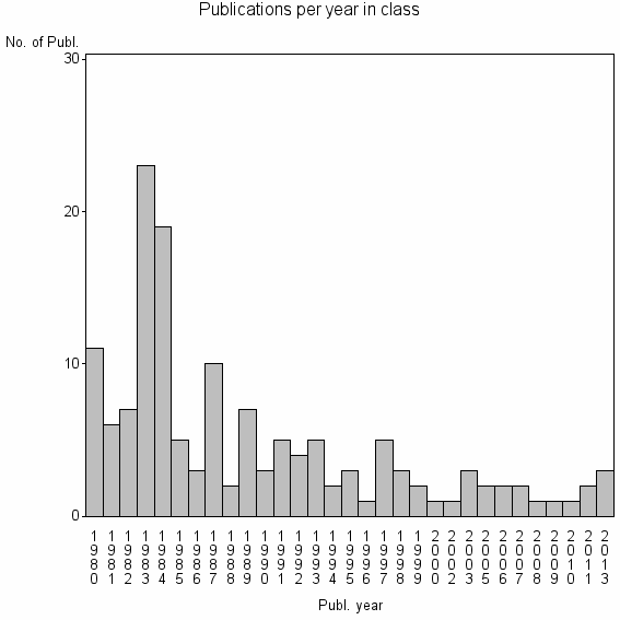 Bar chart of Publication_year