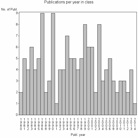 Bar chart of Publication_year