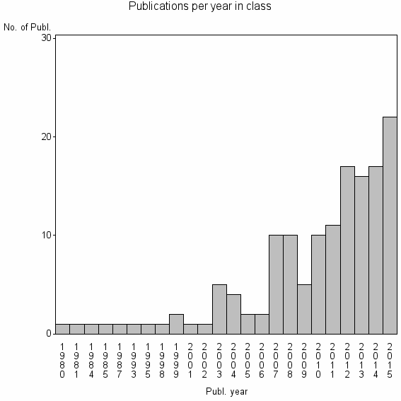 Bar chart of Publication_year