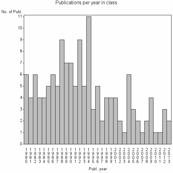 Bar chart of Publication_year