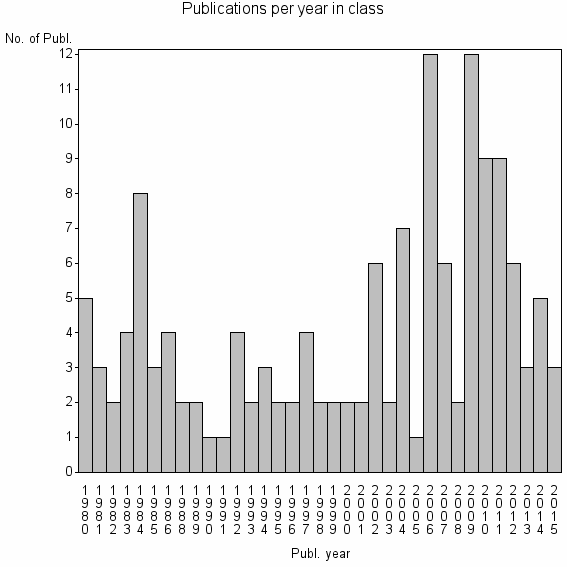 Bar chart of Publication_year