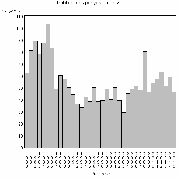 Bar chart of Publication_year