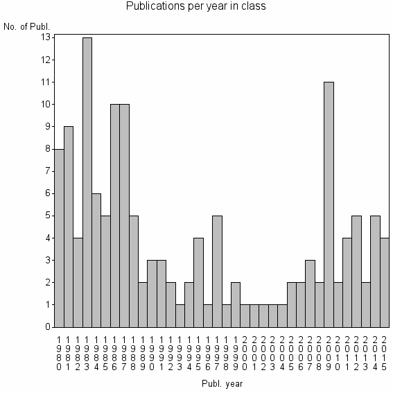 Bar chart of Publication_year