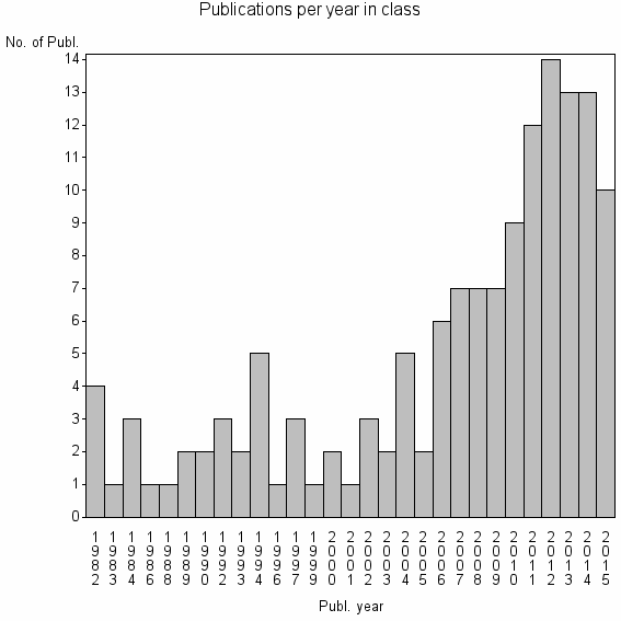 Bar chart of Publication_year