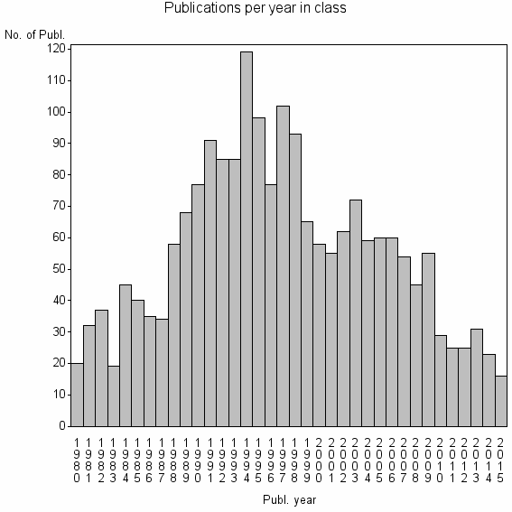 Bar chart of Publication_year