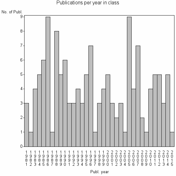 Bar chart of Publication_year