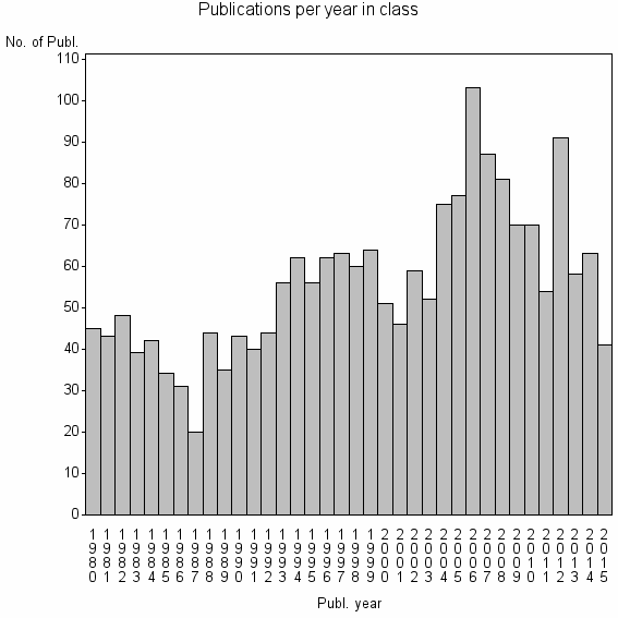 Bar chart of Publication_year