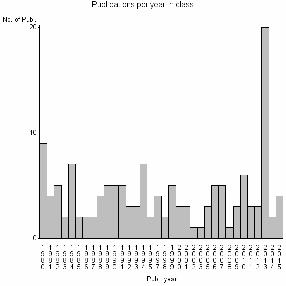 Bar chart of Publication_year