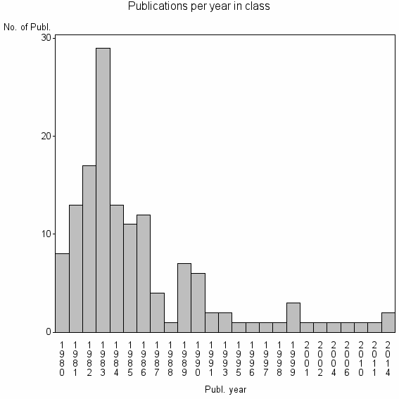 Bar chart of Publication_year