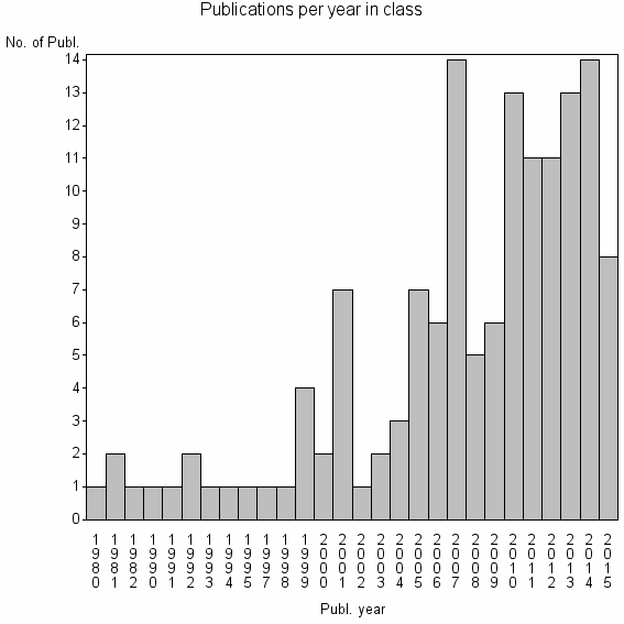 Bar chart of Publication_year