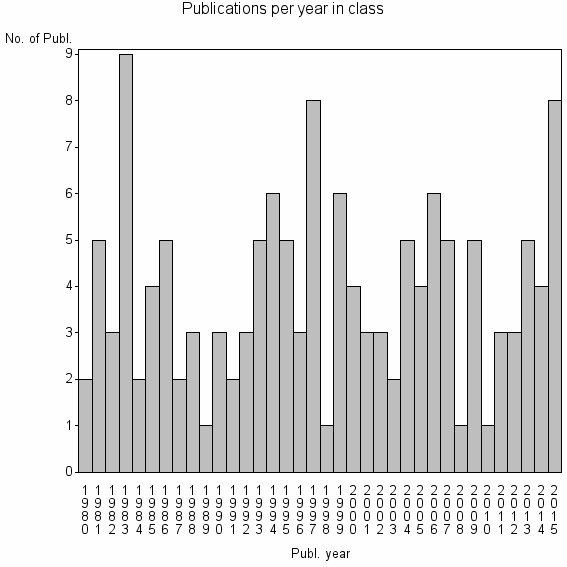 Bar chart of Publication_year