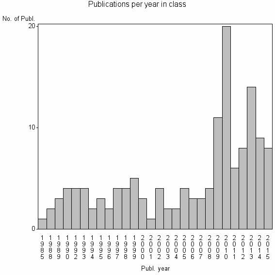 Bar chart of Publication_year