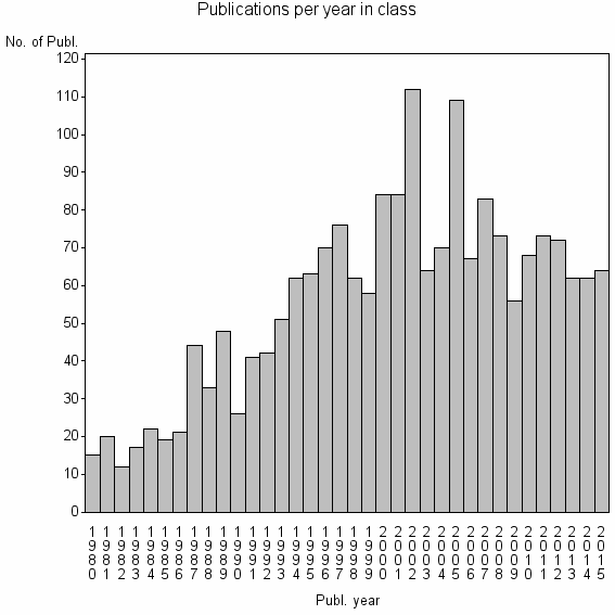 Bar chart of Publication_year