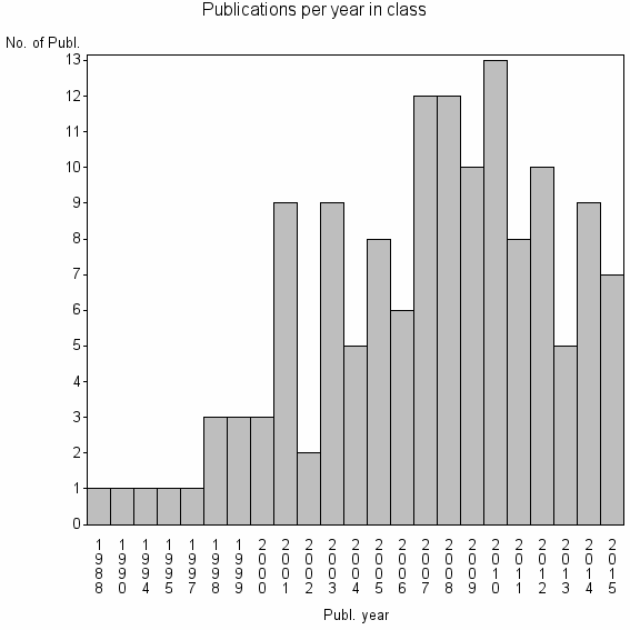 Bar chart of Publication_year