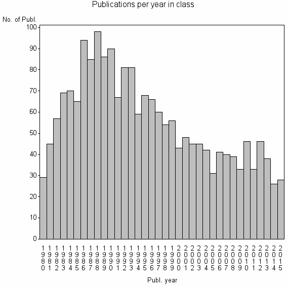 Bar chart of Publication_year
