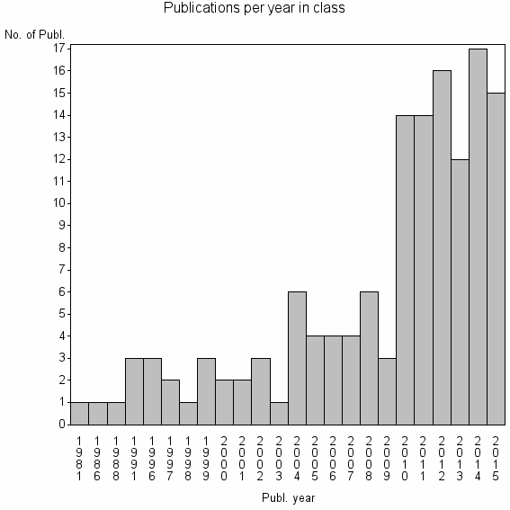 Bar chart of Publication_year