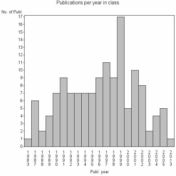 Bar chart of Publication_year