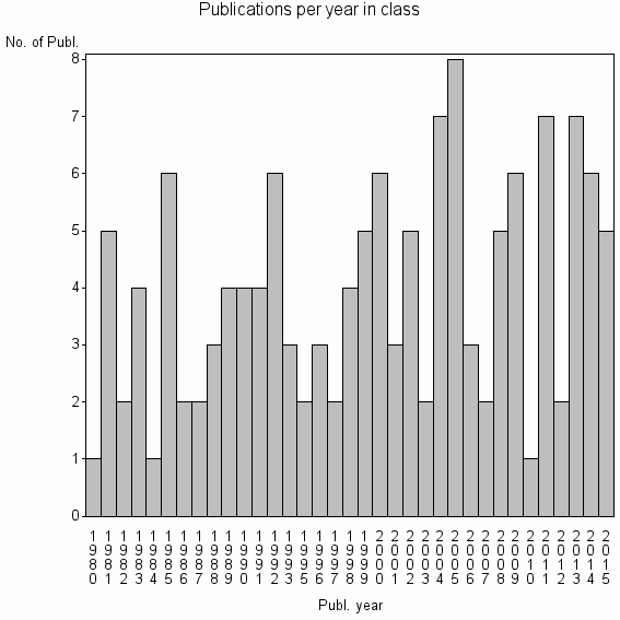 Bar chart of Publication_year