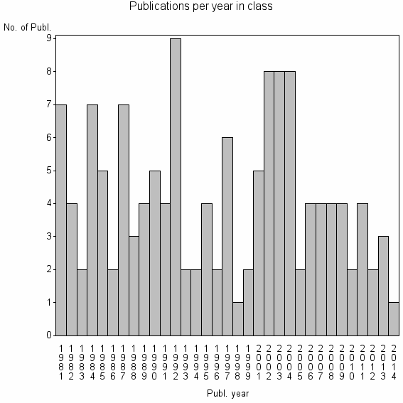 Bar chart of Publication_year