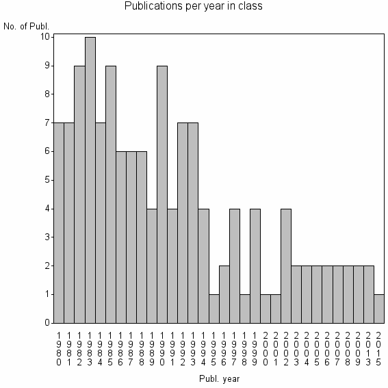 Bar chart of Publication_year
